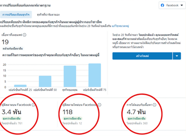 ผลงานการทำการตลาดคลินิก การเข้าถึงคอนเทนต์มากกว่าคู่แข่ง