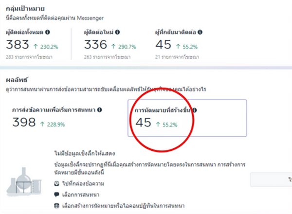 ผลงานการทำการตลาดคลินิกได้การนัดหมายที่มากขึ้นจากปกติ